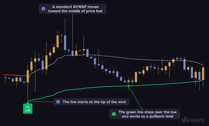 It hugs the anchor price longer than a standard anchored VWAP