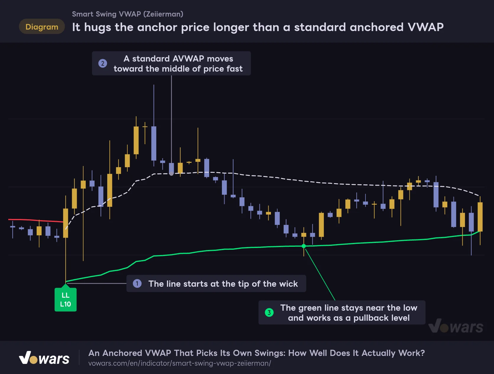 It hugs the anchor price longer than a standard anchored VWAP