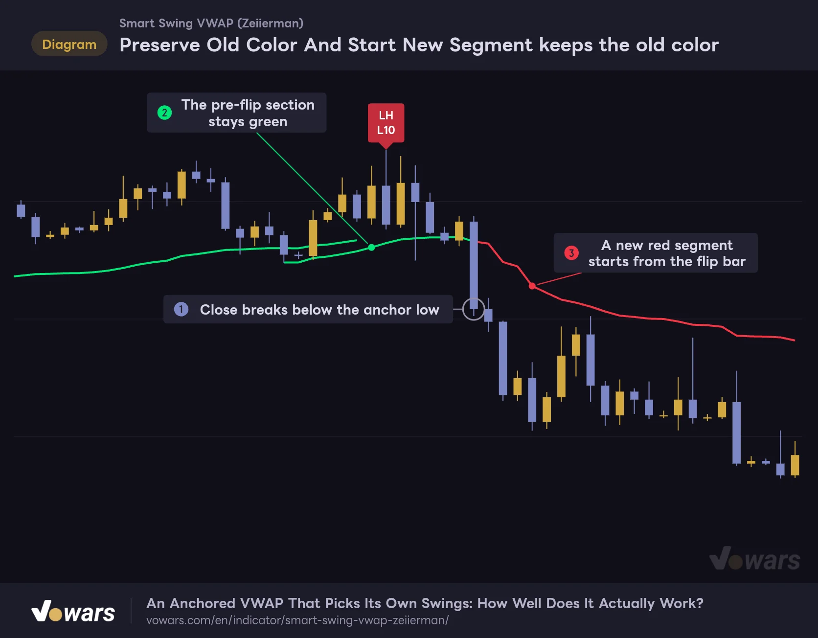 Preserve Old Color And Start New Segment keeps the old color