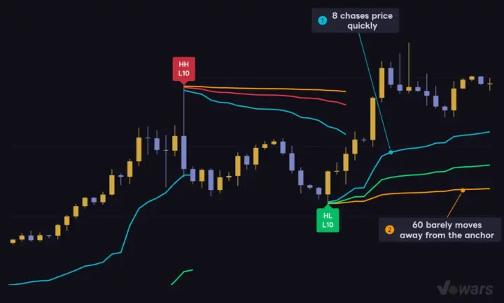 Price Tracking Speed changes how fast the line follows price