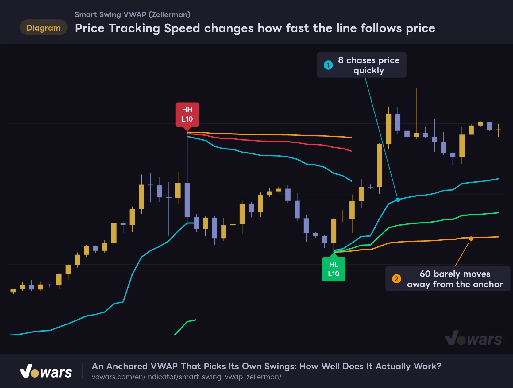 Price Tracking Speed changes how fast the line follows price