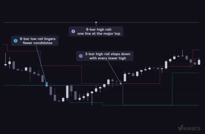 Going from 3 to 8 on Pivot left / right bars cuts the rails like this