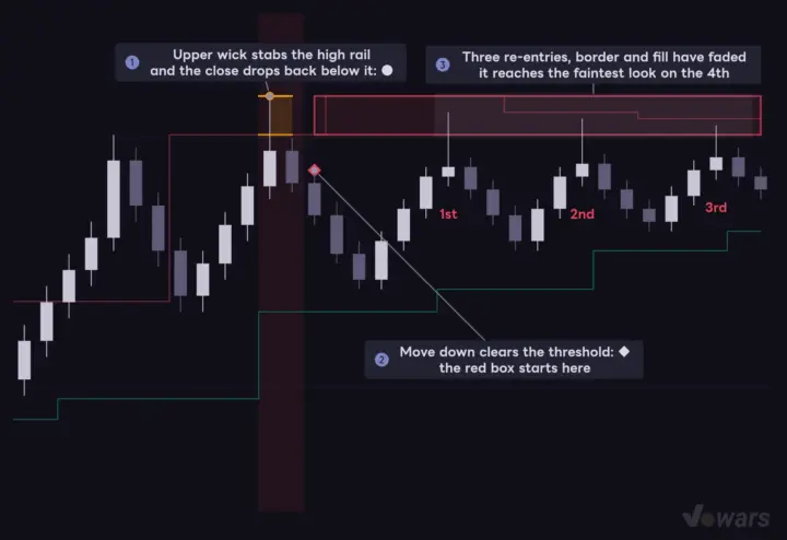 A bearish box that fades every time price comes back