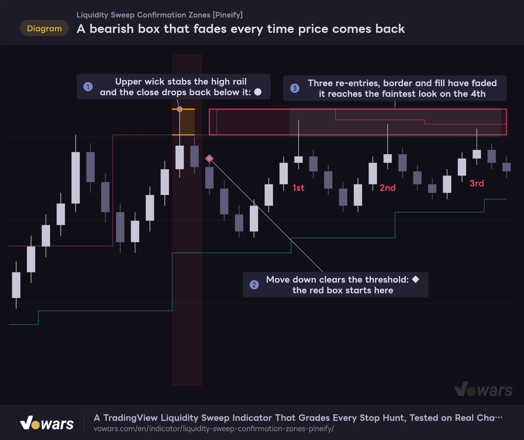 A bearish box that fades every time price comes back