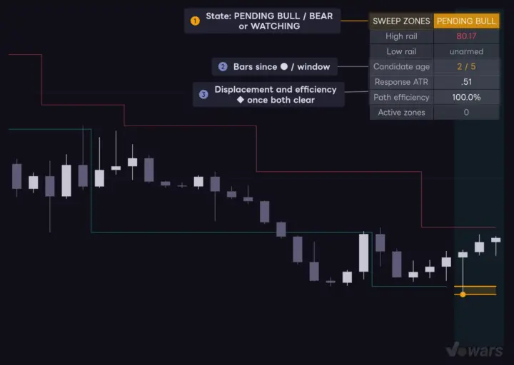 Reading the current pending setup from the top-right table