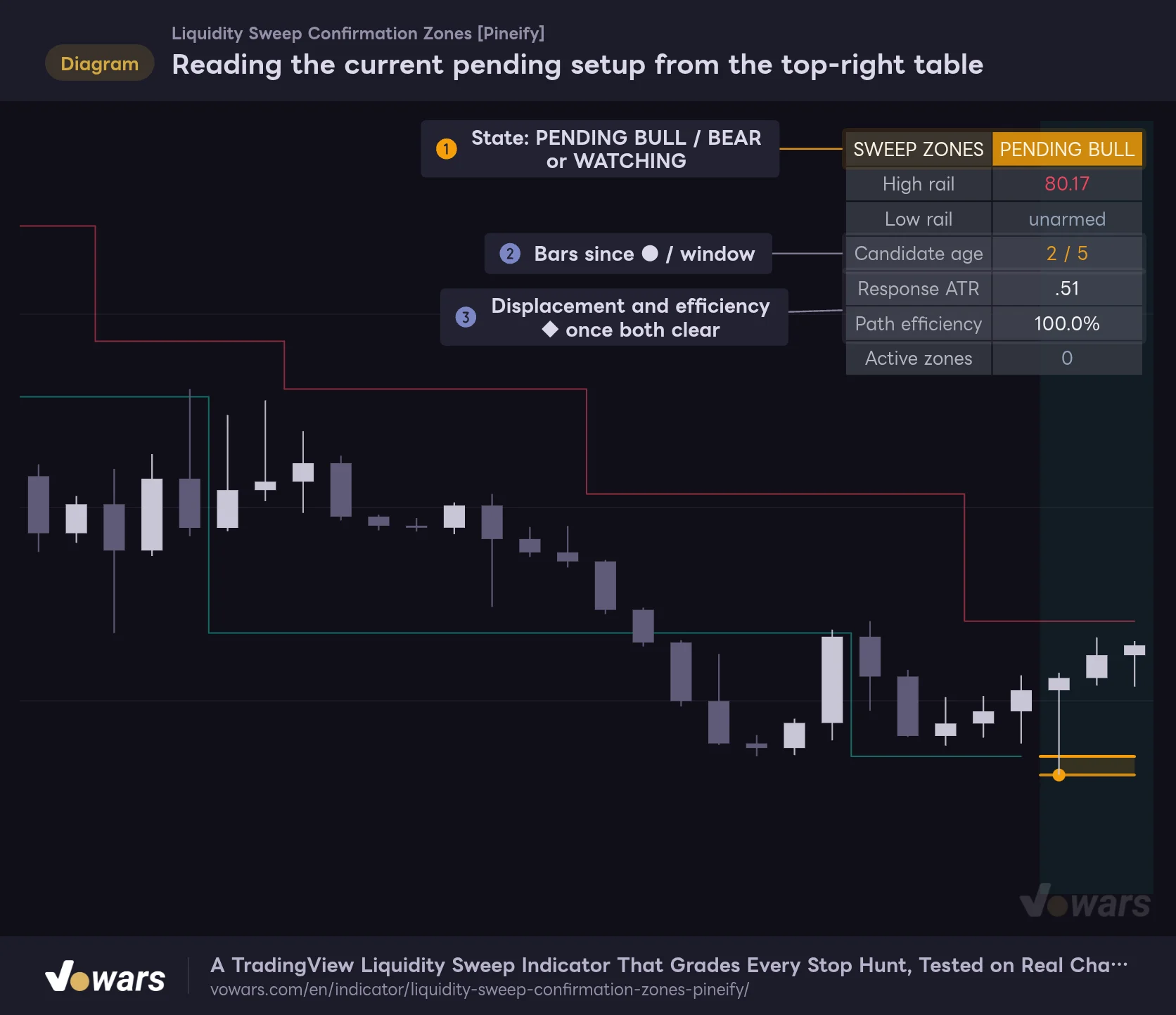 Reading the current pending setup from the top-right table