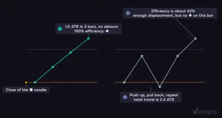 Same +1.0 ATR, different verdict depending on the path