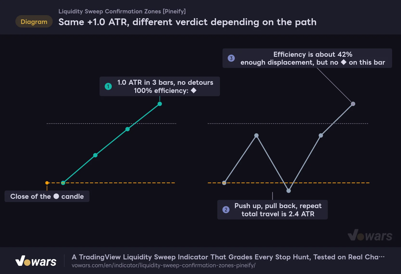 Same +1.0 ATR, different verdict depending on the path