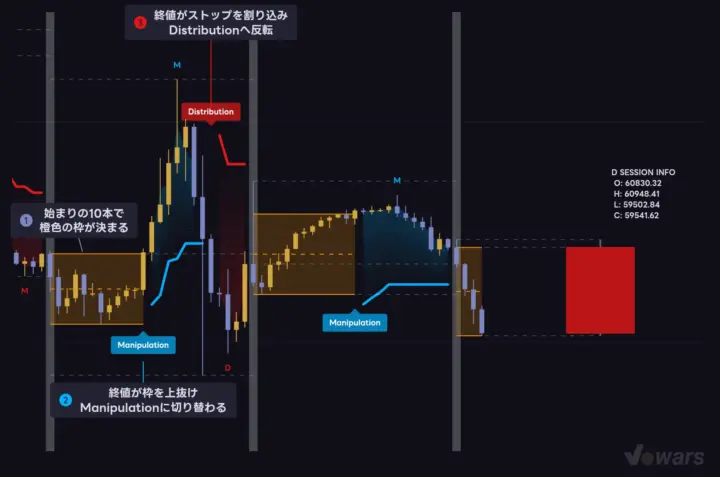 1日の中で「溜め→仕掛け→本命」が順に描かれる