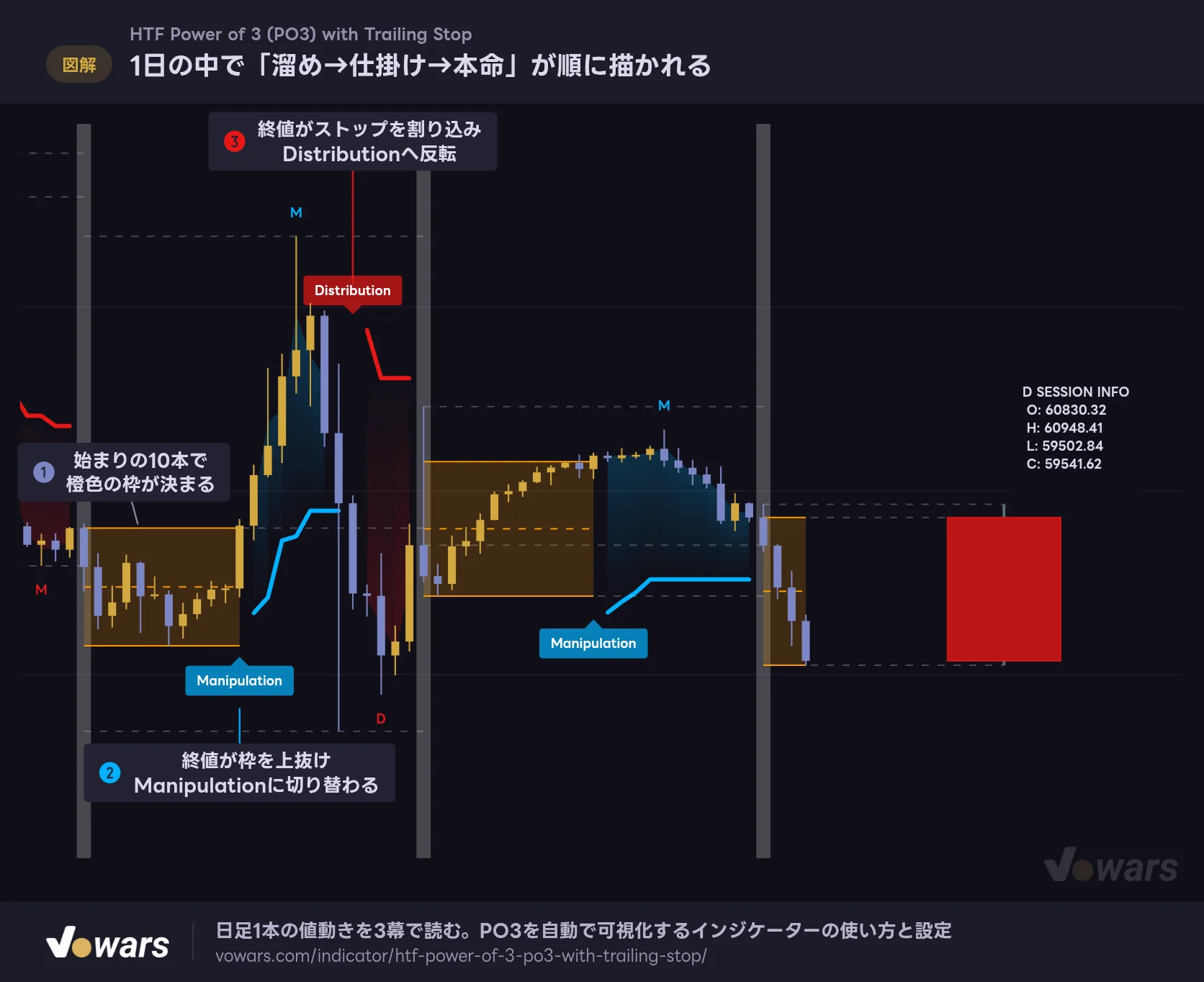 1日の中で「溜め→仕掛け→本命」が順に描かれる