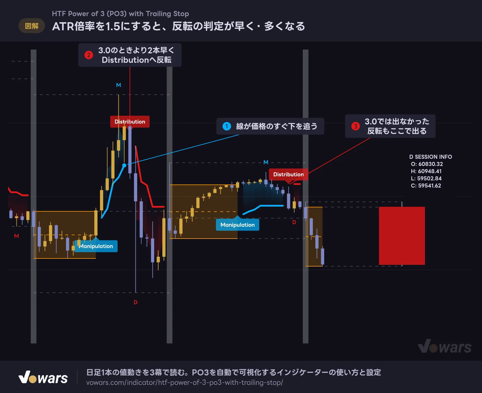 ATR倍率を1.5にすると、反転の判定が早く・多くなる