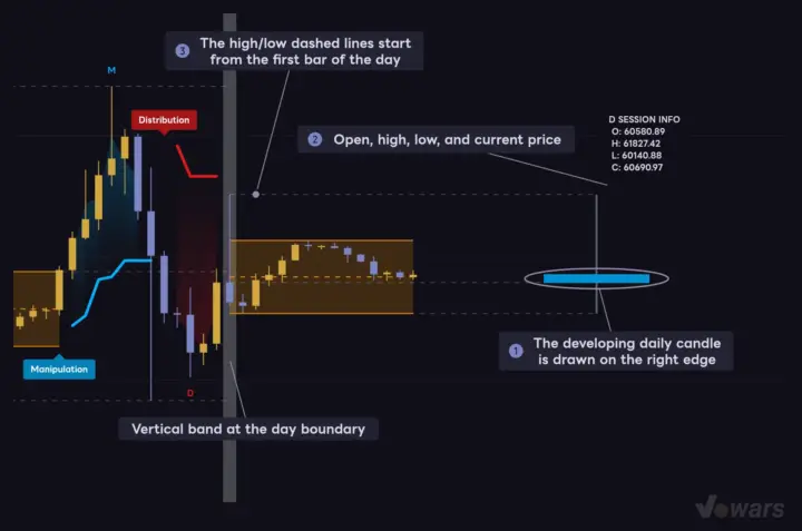 The Daily Candle on the Right and the Session High/Low Lines