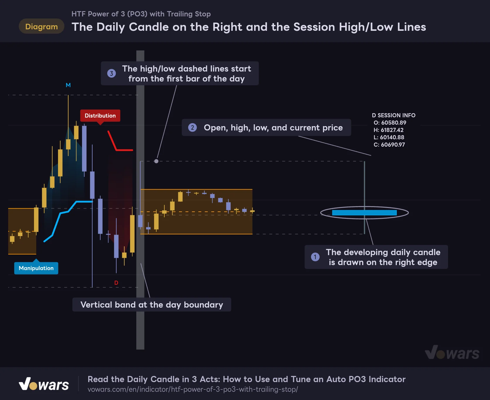 The Daily Candle on the Right and the Session High/Low Lines