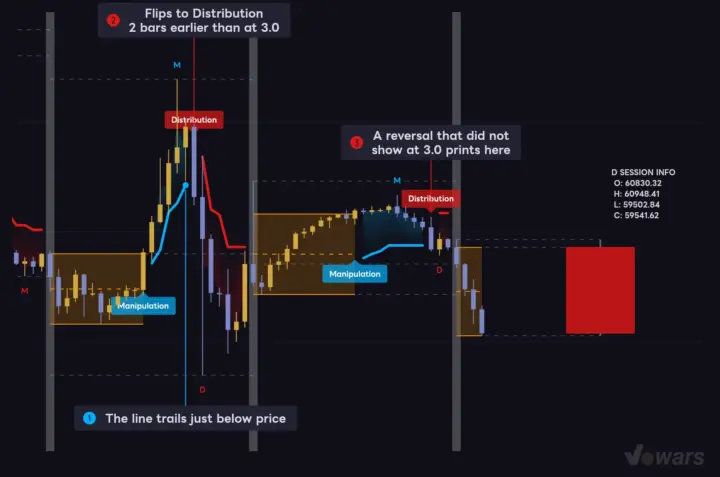 At an ATR Multiplier of 1.5, Reversals Trigger Earlier and More Often