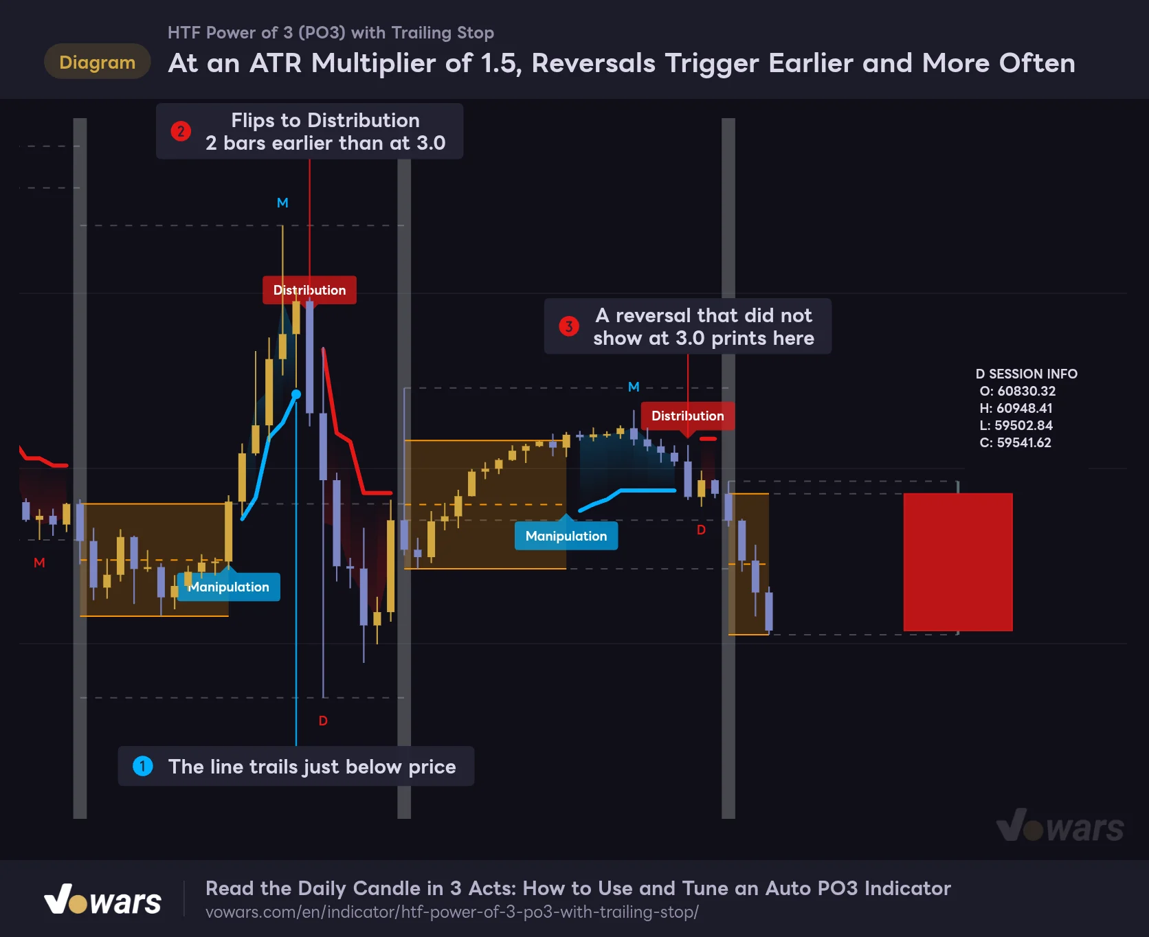 At an ATR Multiplier of 1.5, Reversals Trigger Earlier and More Often