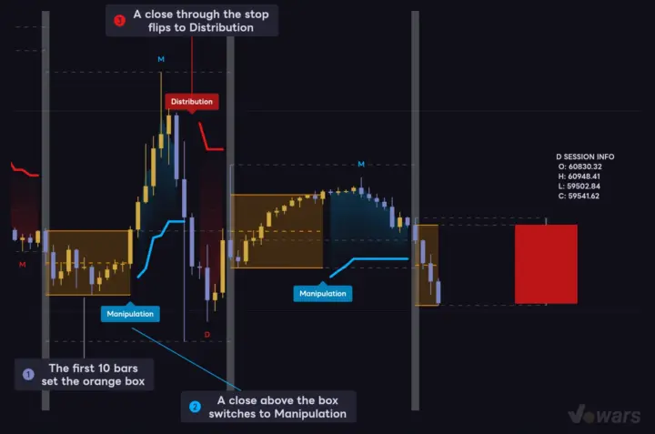 Accumulation, Manipulation, and the Real Move Play Out Within One Day