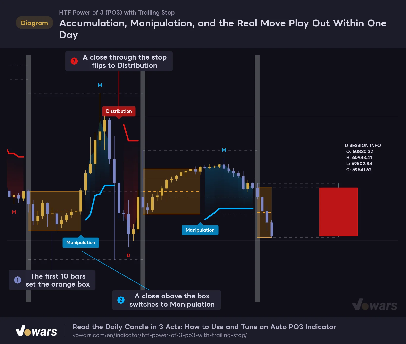 Accumulation, Manipulation, and the Real Move Play Out Within One Day