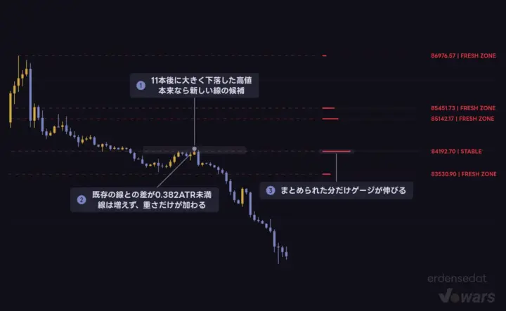 近すぎる高値は線を増やさない