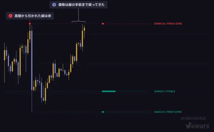 ブレイク前は赤い抵抗線