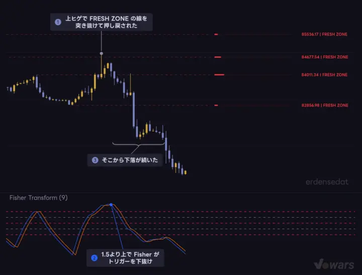 FRESH ZONE の反発を Fisher Transform で確かめる