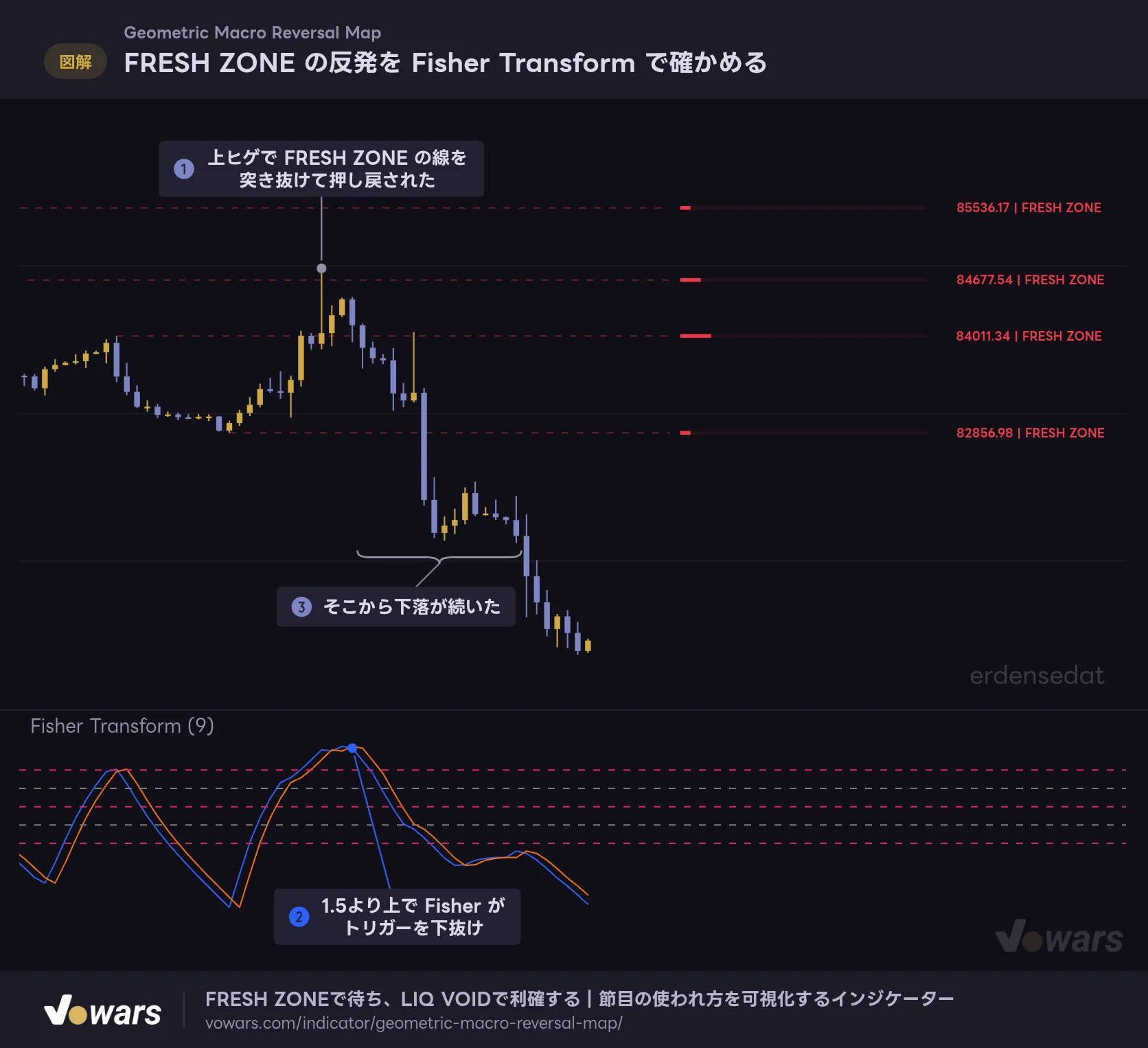 FRESH ZONE の反発を Fisher Transform で確かめる