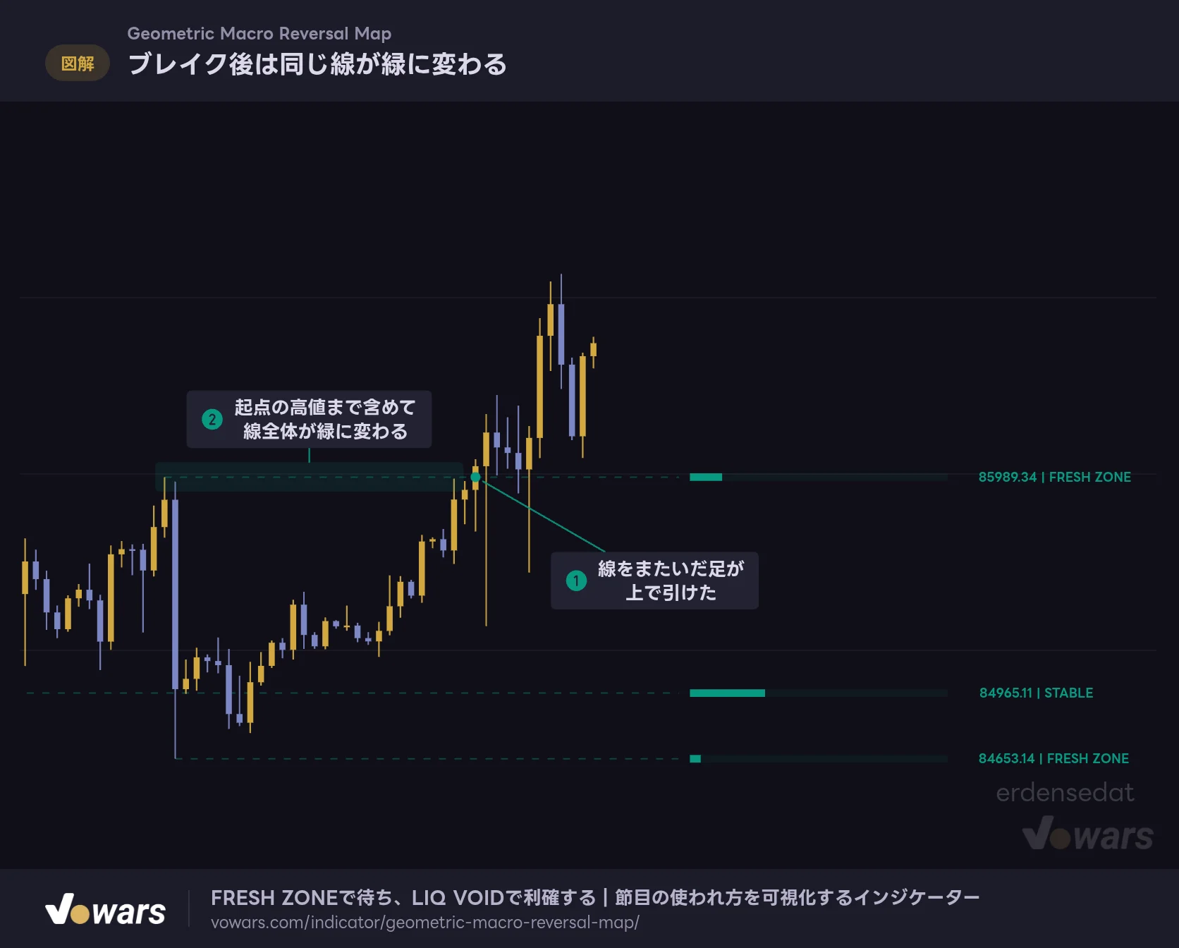 ブレイク後は同じ線が緑に変わる
