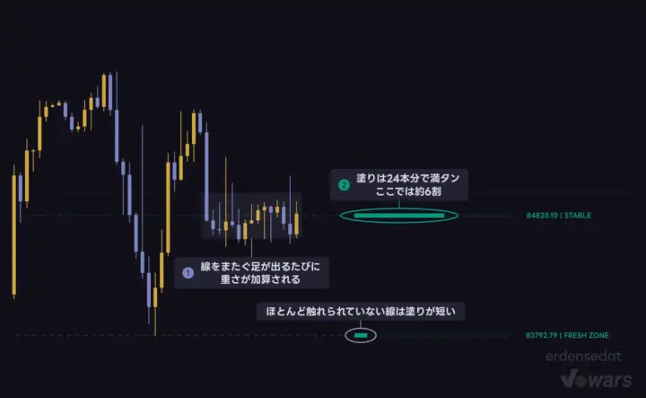 ローソク足が線をまたぐほどゲージが伸びる