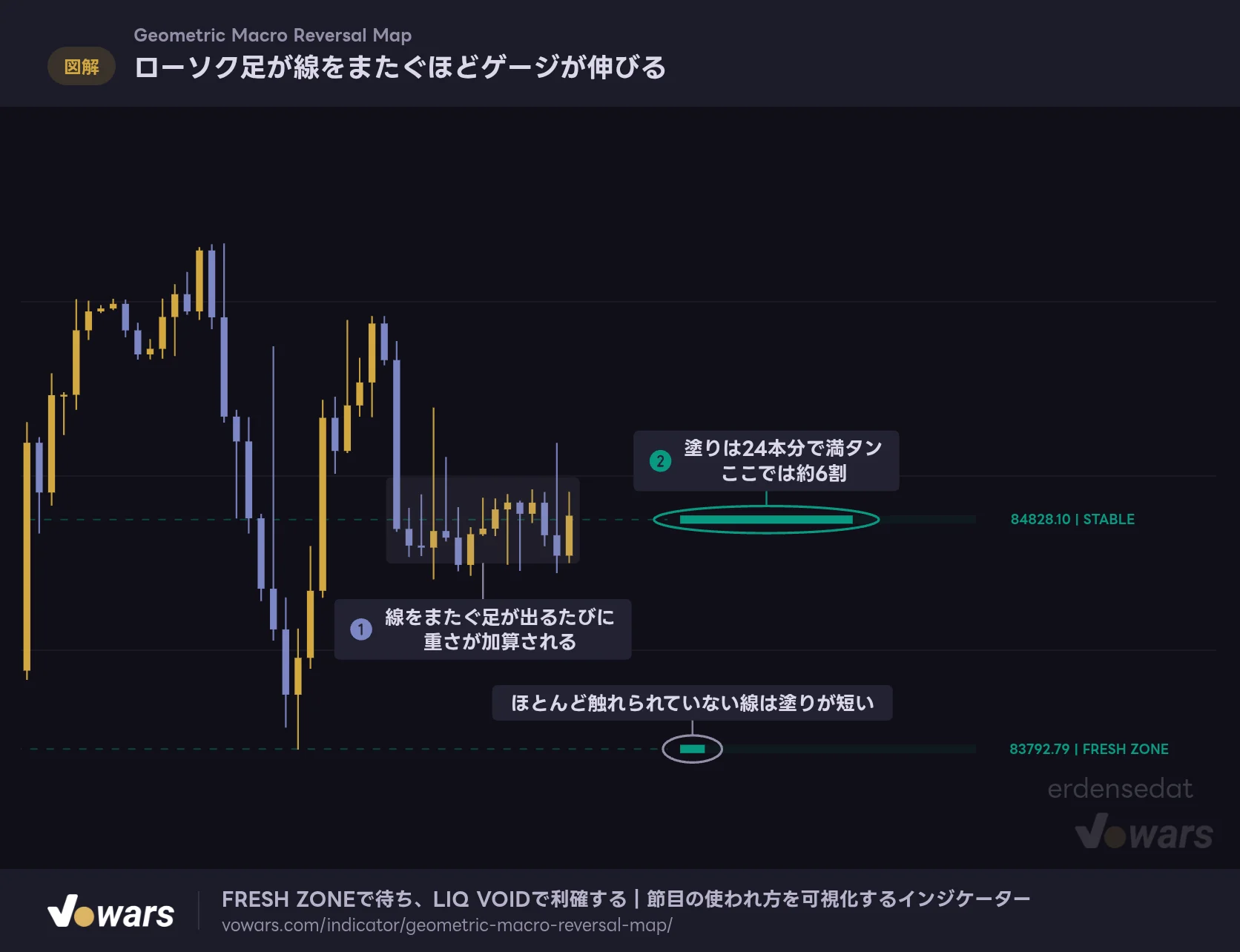 ローソク足が線をまたぐほどゲージが伸びる