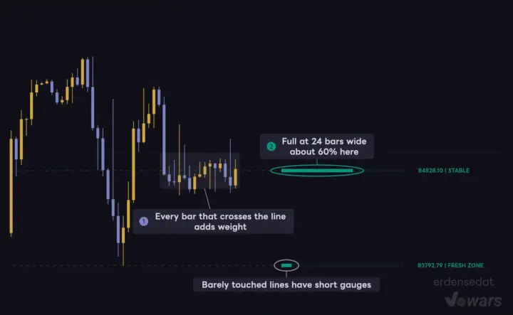The More Candles Cross a Line, the Longer the Gauge