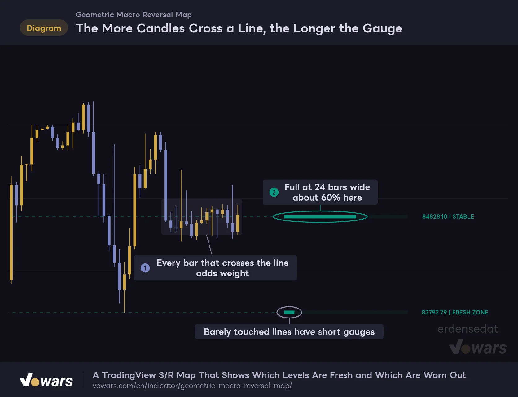 The More Candles Cross a Line, the Longer the Gauge