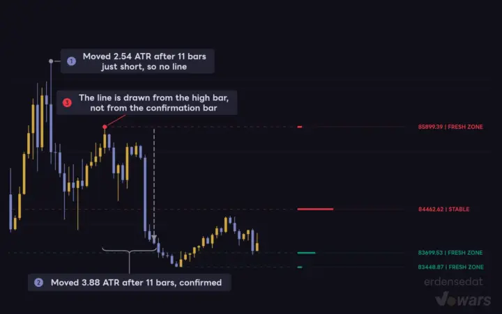 Highs That Get a Line, and Highs That Do Not