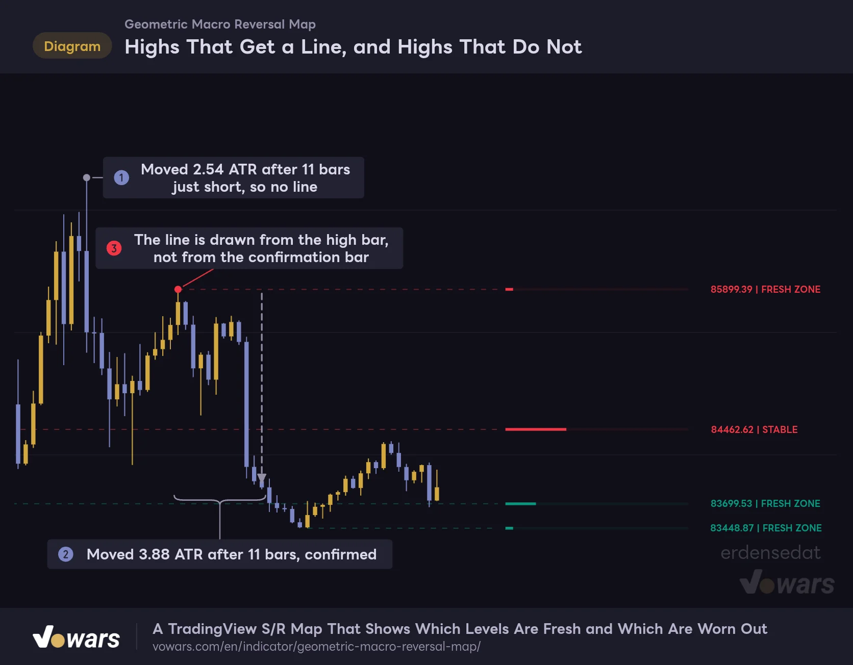 Highs That Get a Line, and Highs That Do Not