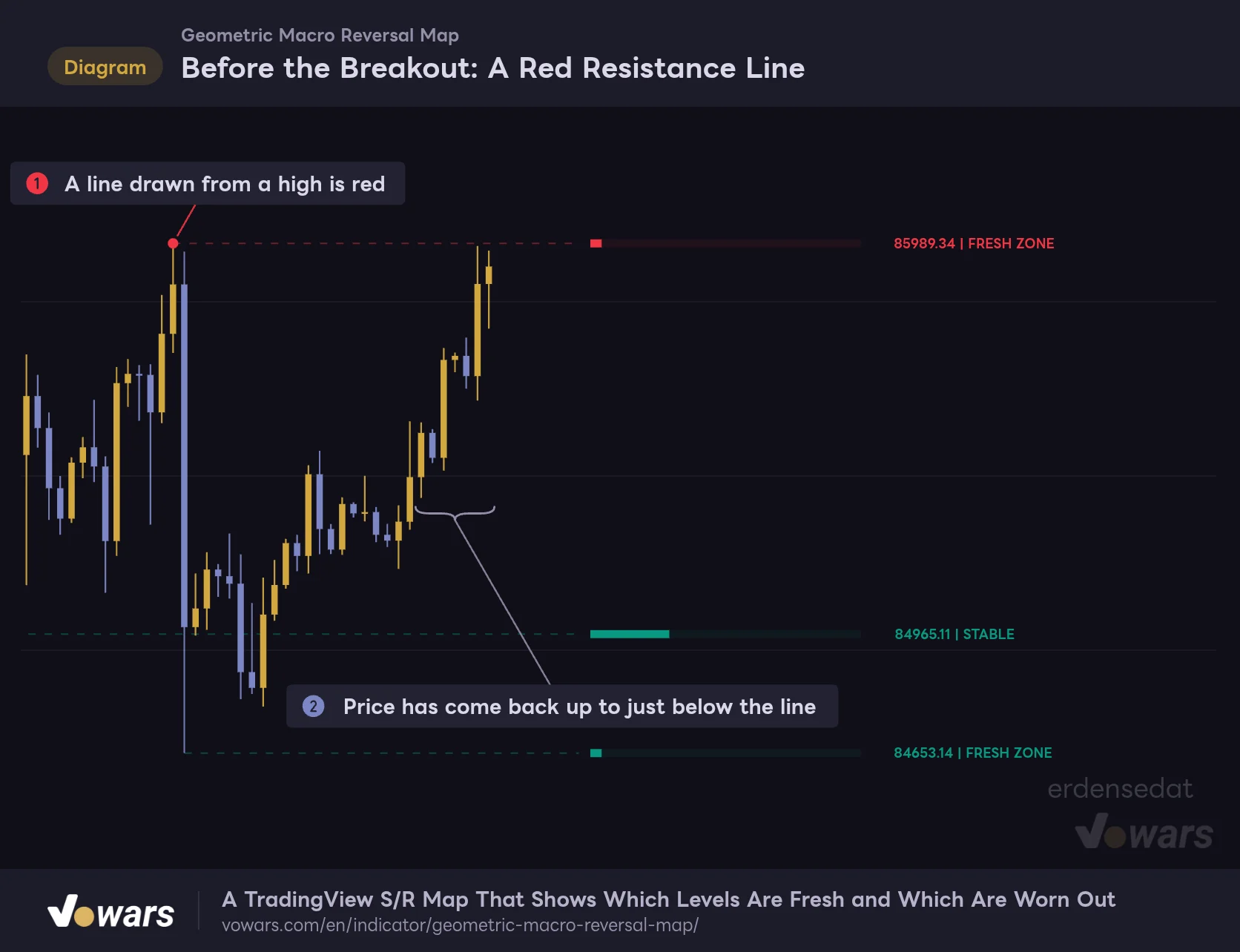 Before the Breakout: A Red Resistance Line