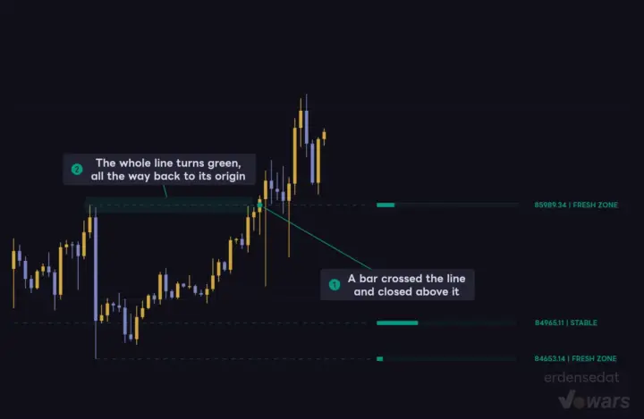 After the Breakout: The Same Line Turns Green