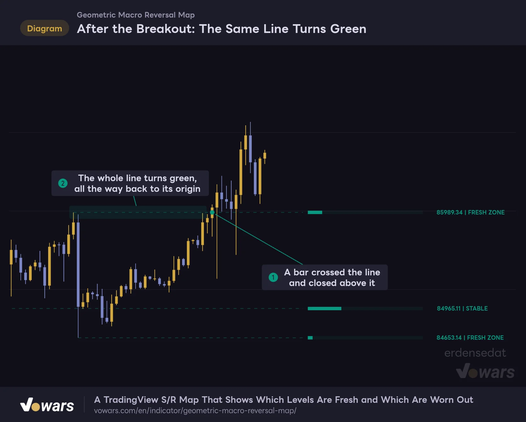 After the Breakout: The Same Line Turns Green