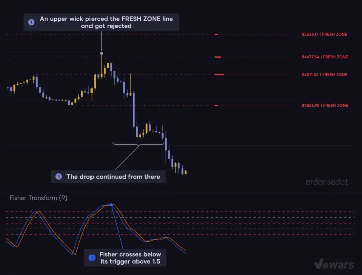 Confirming a FRESH ZONE Rejection With Fisher Transform