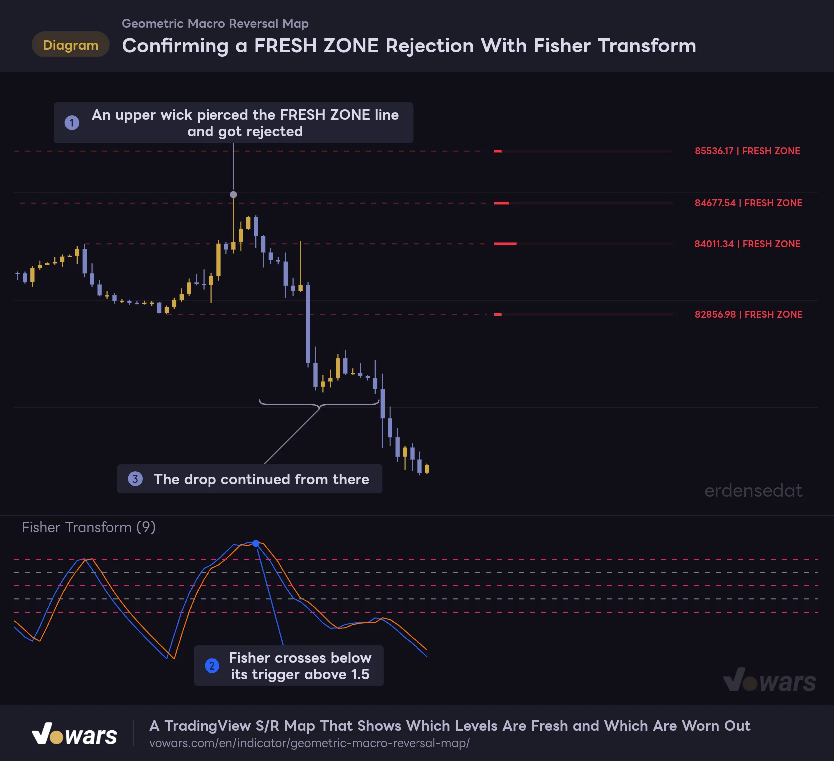 Confirming a FRESH ZONE Rejection With Fisher Transform