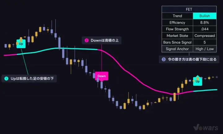 Signal Anchorを「High / Low」にした表示