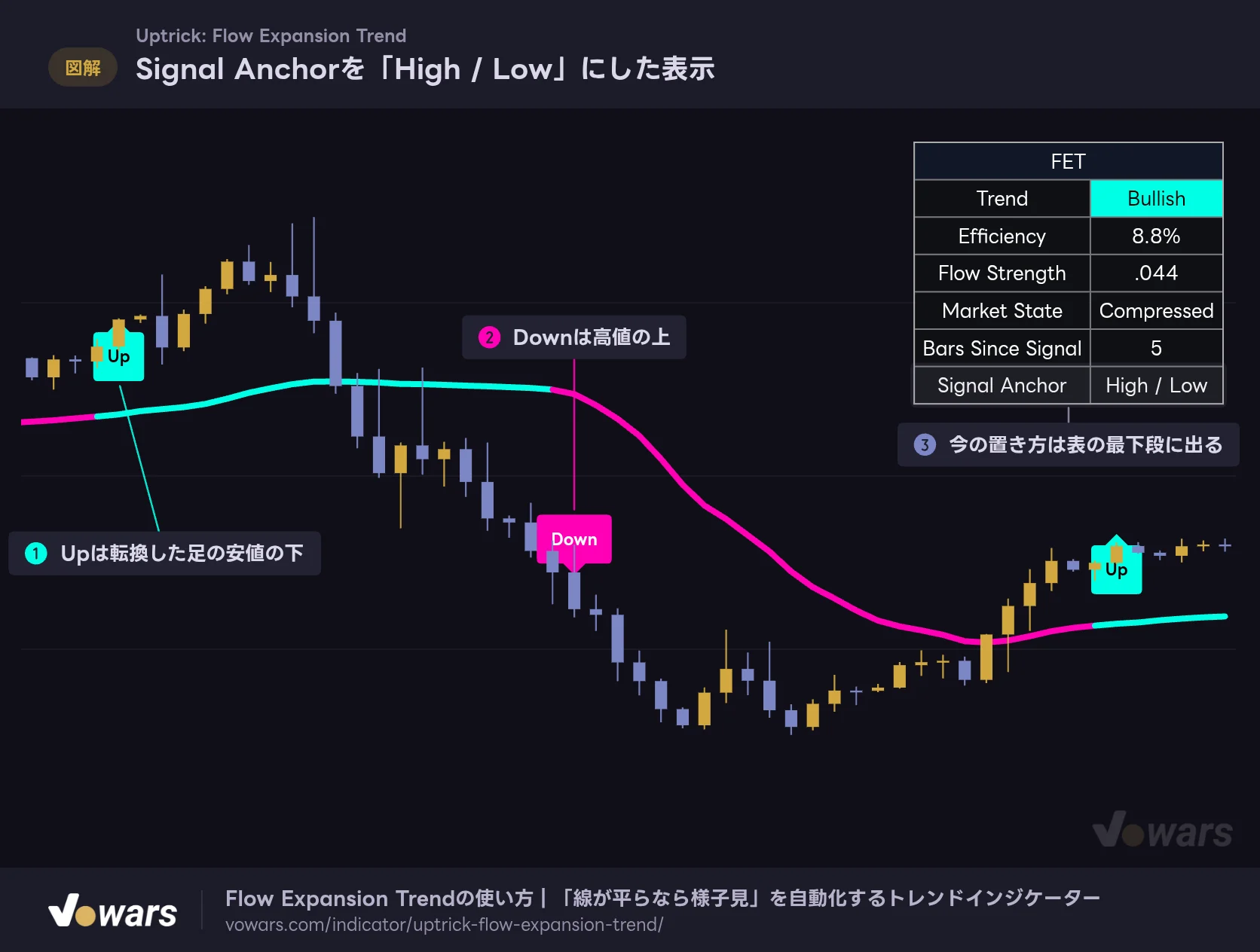 Signal Anchorを「High / Low」にした表示