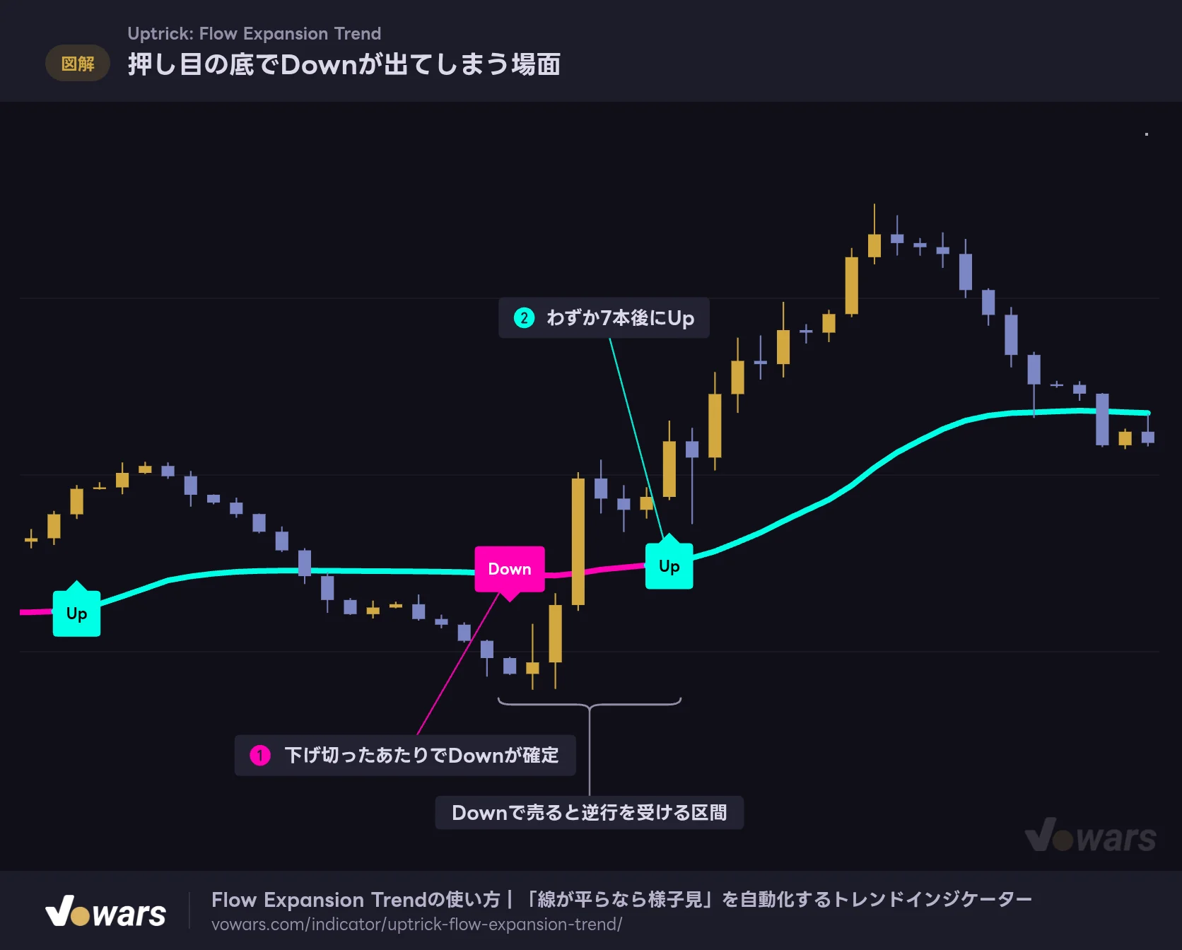 押し目の底でDownが出てしまう場面