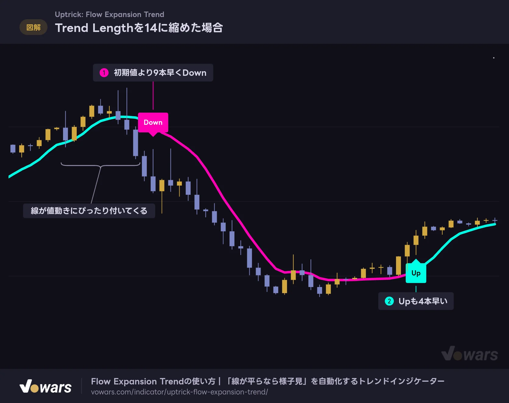 Trend Lengthを14に縮めた場合