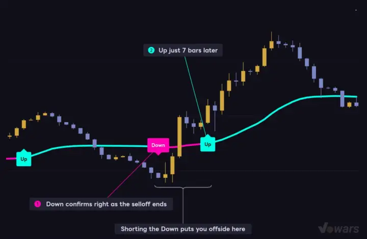 When a Down prints right at the bottom of a dip