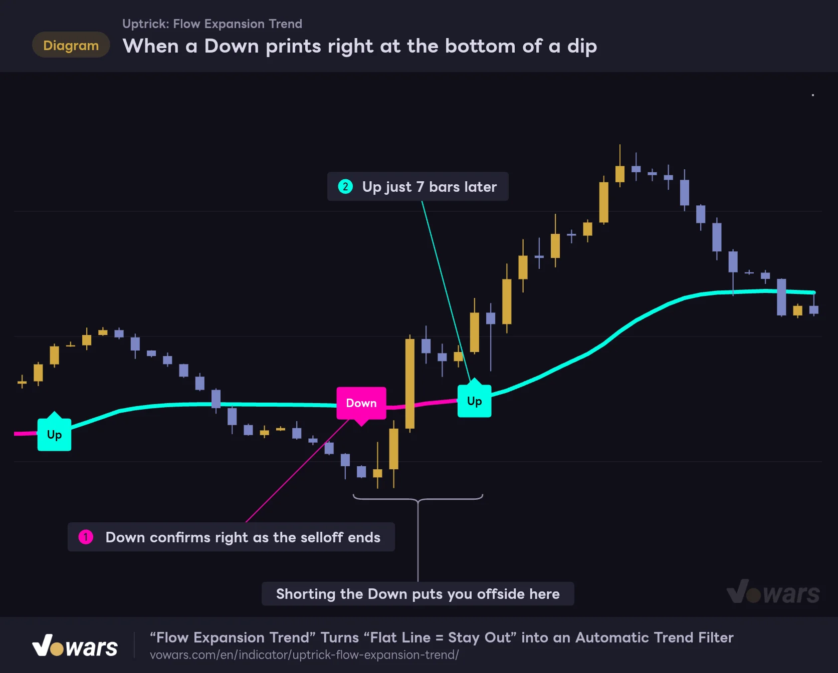 When a Down prints right at the bottom of a dip