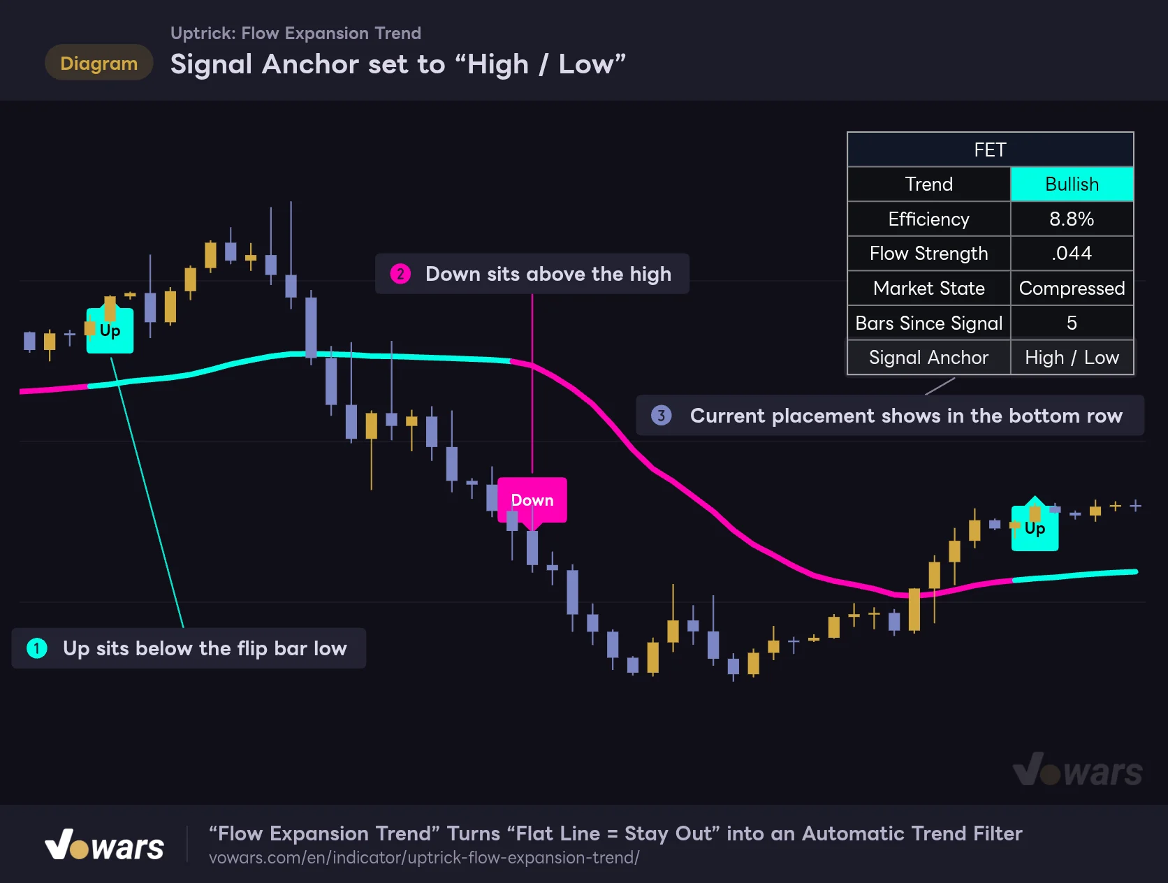 Signal Anchor set to “High / Low”