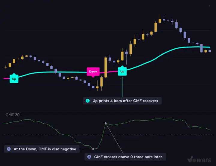Confirming flips with Chaikin Money Flow (CMF)