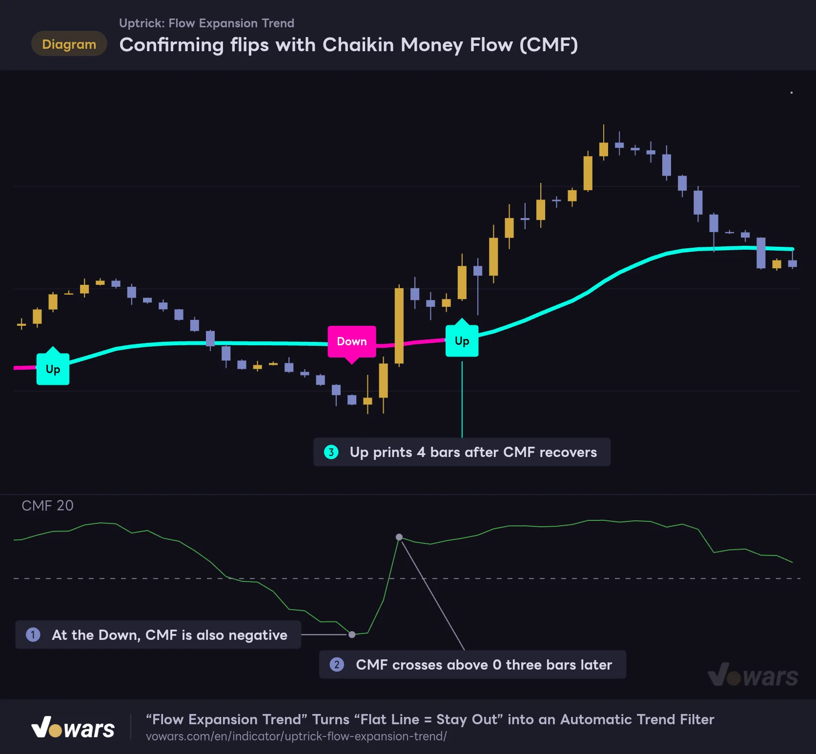 Confirming flips with Chaikin Money Flow (CMF)