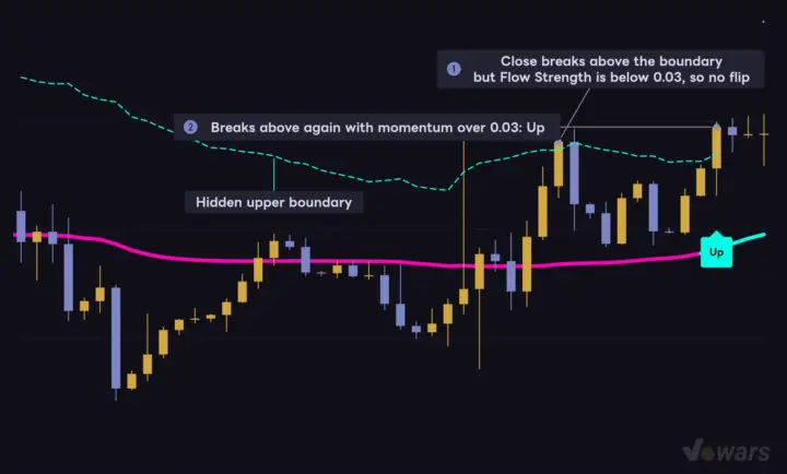 Breaking the boundary alone does not flip the trend