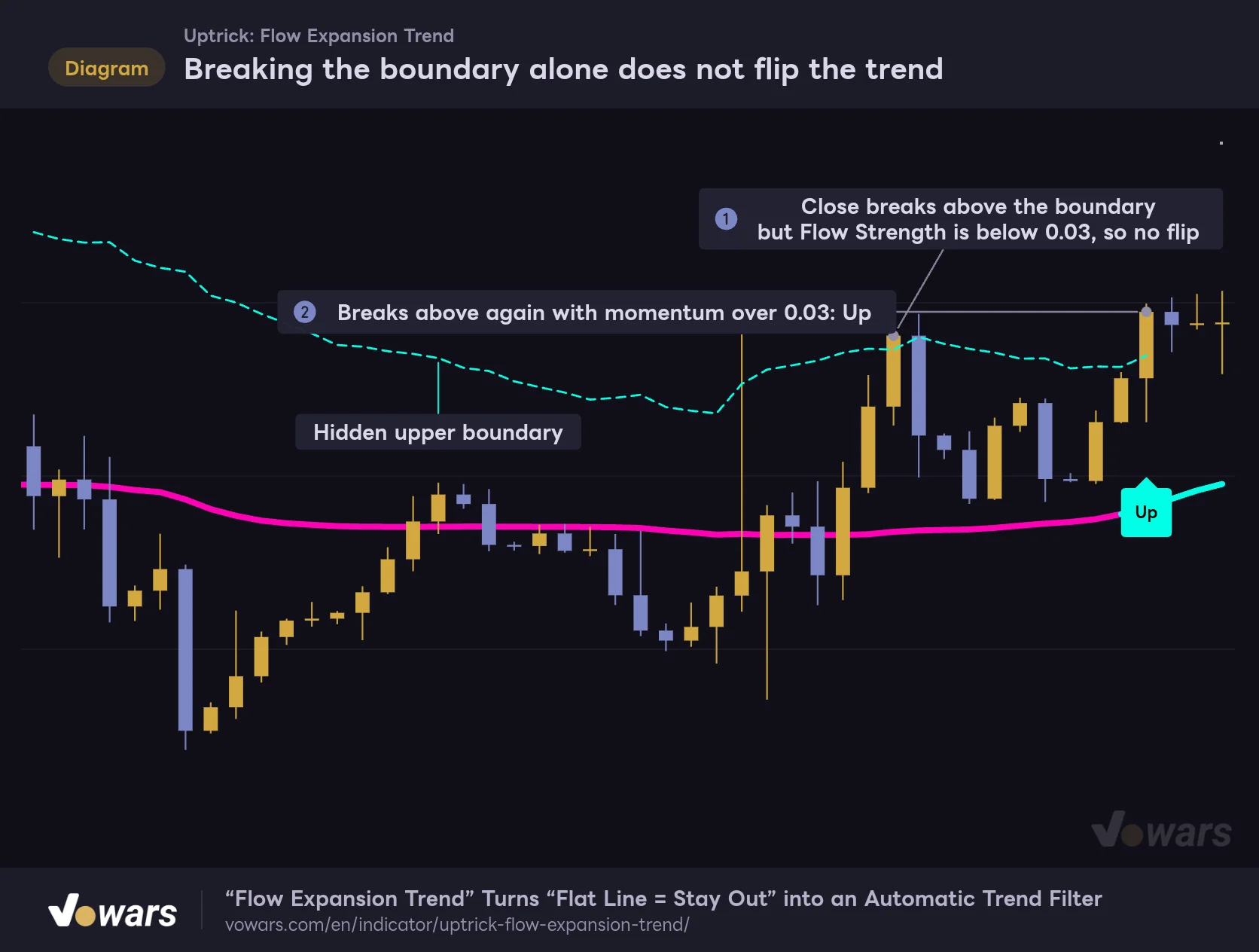 Breaking the boundary alone does not flip the trend