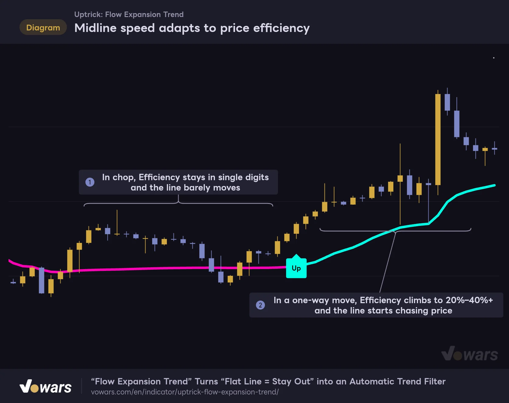 Midline speed adapts to price efficiency