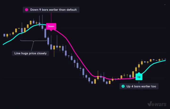 Trend Length shortened to 14
